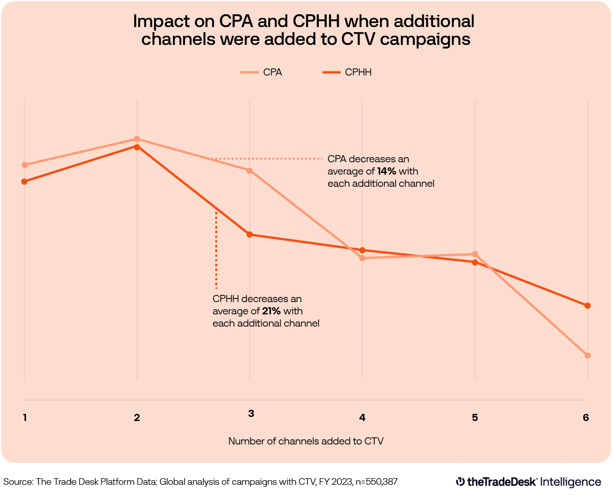 Orange data vis chart displaying the "Impact on CPA and CPHH when additional channels were added to CTV campaigns"